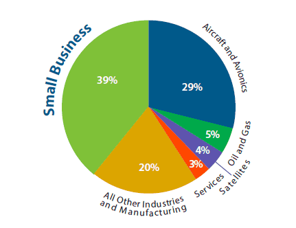 2014 Export Value by Industry and Small Business